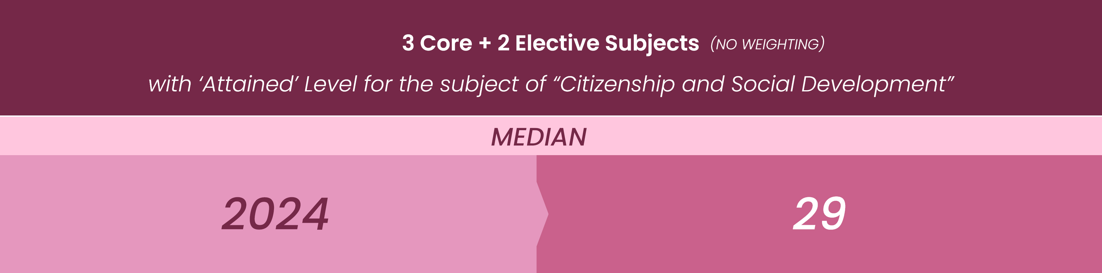Median